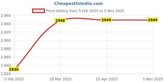 industrybuying.com JELPC Double Acting Type Cylinder 40 mm Bore 175 mm Stroke MAL.40.175 jelpc Price History Graph from 5 Feb 2025 to 5 Nov 2025