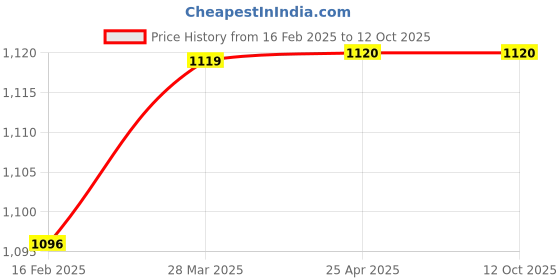 industrybuying.com JELPC DS - 5 Air Sand Blaster Gun jelpc Price History Graph from 16 Feb 2025 to 12 Oct 2025