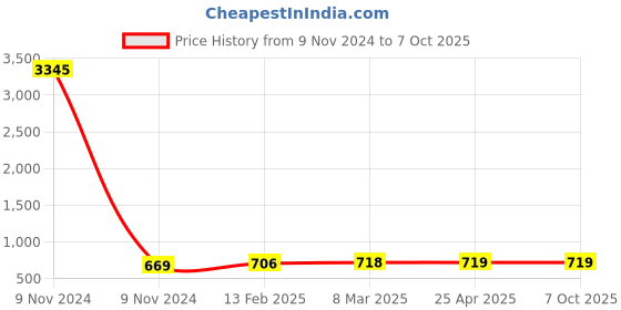 industrybuying.com JELPC  Element-1/2" PE-04 jelpc Price History Graph from 9 Nov 2024 to 6 Oct 2025