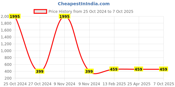 industrybuying.com JELPC  Element-6.35 mm (1/4") PE-02 jelpc Price History Graph from 25 Oct 2024 to 7 Oct 2025