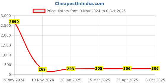 industrybuying.com JELPC (EPH-1/4") Nut Plug (BSP) jelpc Price History Graph from 9 Nov 2024 to 8 Oct 2025