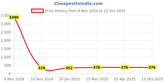 industrybuying.com JELPC (EPL-1-06x4") Pipe Plug jelpc Price History Graph from 9 Nov 2024 to 12 Oct 2025