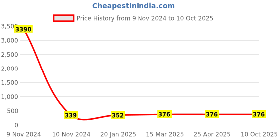 industrybuying.com JELPC (EPL-1-08x5.5") Pipe Plug jelpc Price History Graph from 9 Nov 2024 to 8 Oct 2025