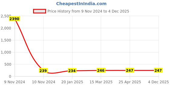 industrybuying.com JELPC (EPM-1-01) Male Plug (BSP) jelpc Price History Graph from 9 Nov 2024 to 3 Dec 2025
