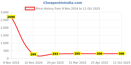 industrybuying.com JELPC (EPM-1-02) Male Plug (BSP) jelpc Price History Graph from 9 Nov 2024 to 10 Oct 2025