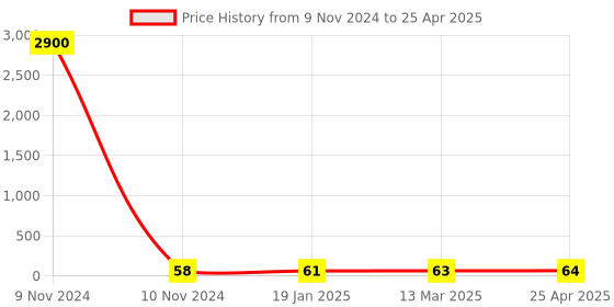 industrybuying.com JELPC Equal Branch Tee Connector 10x10 jelpc Price History Graph from 9 Nov 2024 to 25 Apr 2025