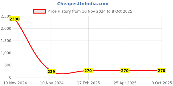 industrybuying.com JELPC Equal Branch Tee Connector 14x14 jelpc Price History Graph from 10 Nov 2024 to 7 Oct 2025