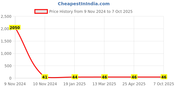 industrybuying.com JELPC Equal Branch Tee Connector 4x4 jelpc Price History Graph from 9 Nov 2024 to 6 Oct 2025