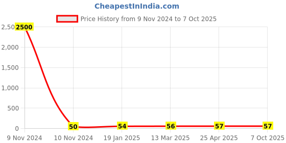 industrybuying.com JELPC Equal Branch Tee Connector 8x8 jelpc Price History Graph from 9 Nov 2024 to 6 Oct 2025