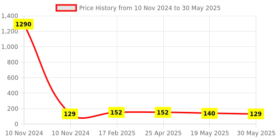 industrybuying.com JELPC Equal Union Cross Connector 10x10 jelpc Price History Graph from 10 Nov 2024 to 30 May 2025