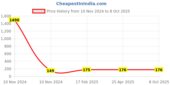 industrybuying.com JELPC Equal Union Cross Connector 12x12 jelpc Price History Graph from 10 Nov 2024 to 7 Oct 2025