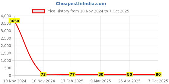 industrybuying.com JELPC Equal Union Cross Connector 4x4 jelpc Price History Graph from 10 Nov 2024 to 7 Oct 2025
