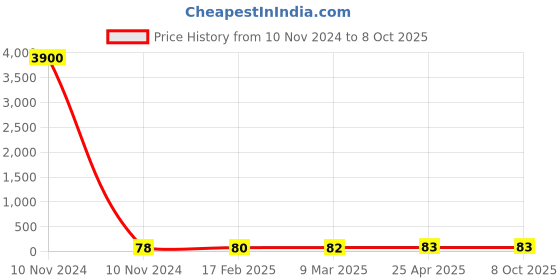 industrybuying.com JELPC Equal Union Cross Connector 6x6 jelpc Price History Graph from 10 Nov 2024 to 7 Oct 2025