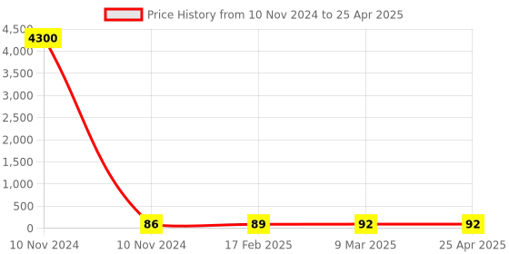 industrybuying.com JELPC Equal Union Cross Connector 8x8 jelpc Price History Graph from 10 Nov 2024 to 25 Apr 2025