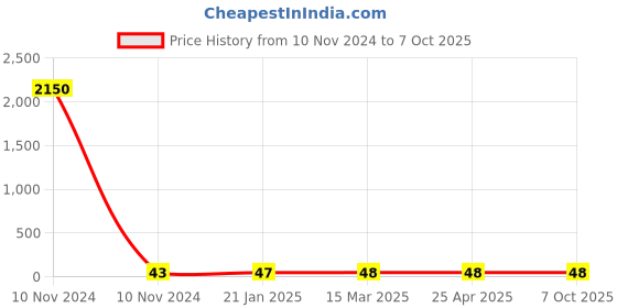 industrybuying.com JELPC Equal Union Elbow Connector 10x10 jelpc Price History Graph from 10 Nov 2024 to 7 Oct 2025