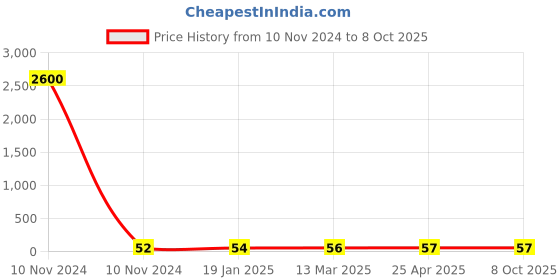 industrybuying.com JELPC Equal Union Elbow Connector 12x12 jelpc Price History Graph from 10 Nov 2024 to 7 Oct 2025