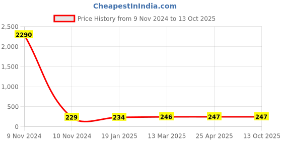 industrybuying.com JELPC Equal Union Elbow Connector 16x16 jelpc Price History Graph from 9 Nov 2024 to 13 Oct 2025