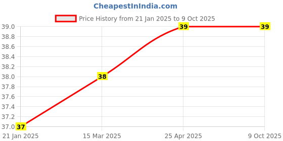 industrybuying.com JELPC Equal Union Elbow Connector 4x4 jelpc Price History Graph from 21 Jan 2025 to 8 Oct 2025