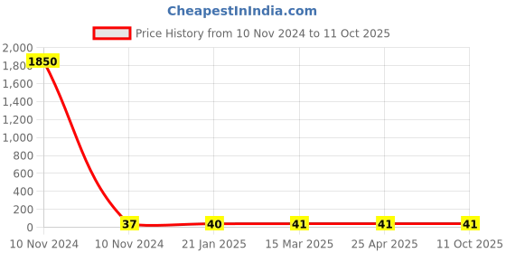 industrybuying.com JELPC Equal Union Elbow Connector 6x6 jelpc Price History Graph from 10 Nov 2024 to 10 Oct 2025