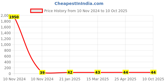 industrybuying.com JELPC Equal Union Elbow Connector 8x8 jelpc Price History Graph from 10 Nov 2024 to 10 Oct 2025