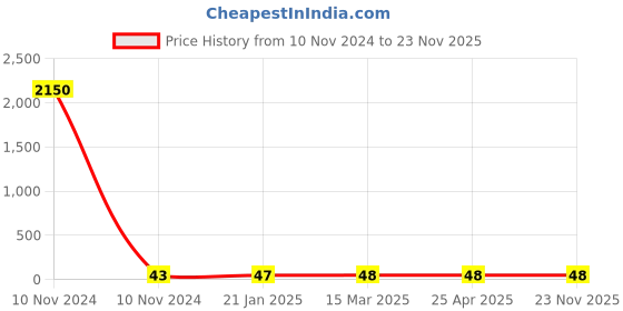 industrybuying.com JELPC Equal Union Straight Connector 12x12 jelpc Price History Graph from 10 Nov 2024 to 23 Nov 2025