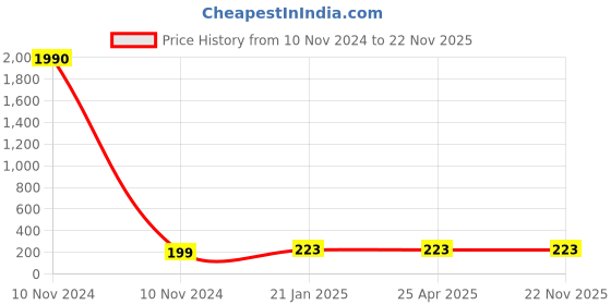 industrybuying.com JELPC Equal Union Straight Connector 16x16 jelpc Price History Graph from 10 Nov 2024 to 22 Nov 2025