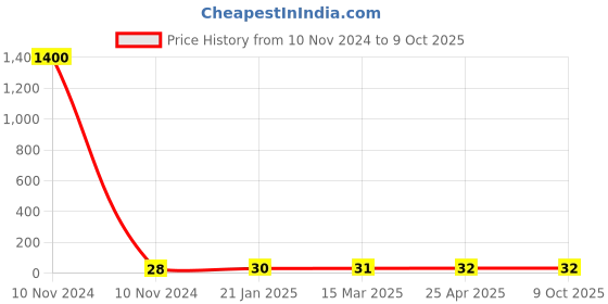 industrybuying.com JELPC Equal Union Straight Connector 4x4 jelpc Price History Graph from 10 Nov 2024 to 9 Oct 2025