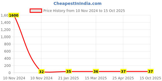 industrybuying.com JELPC Equal Union Straight Connector 6x6 jelpc Price History Graph from 10 Nov 2024 to 15 Oct 2025
