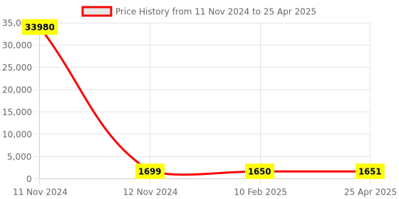 industrybuying.com JELPC Equal Union Y Connector 10x10 jelpc Price History Graph from 11 Nov 2024 to 25 Apr 2025