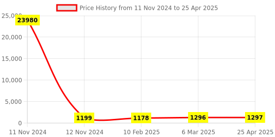 industrybuying.com JELPC Equal Union Y Connector 4x4 jelpc Price History Graph from 11 Nov 2024 to 25 Apr 2025