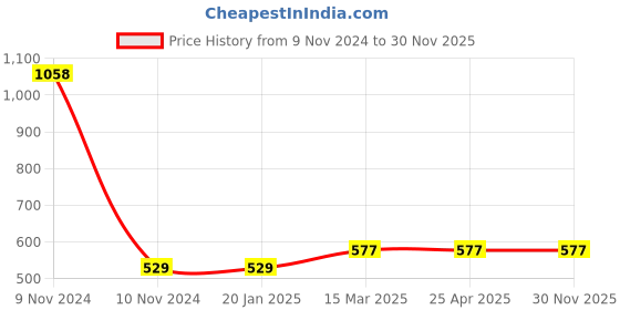 industrybuying.com JELPC (ESF1-01G-1/8") Mini Brass Female Socket 1/8" (BSP) jelpc Price History Graph from 9 Nov 2024 to 30 Nov 2025