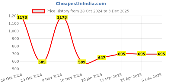 industrybuying.com JELPC (ESH-6.35 mm (1/4")) Mini Brass Hose Socket 6.35 mm (1/4") (BSP) jelpc Price History Graph from 28 Oct 2024 to 3 Dec 2025