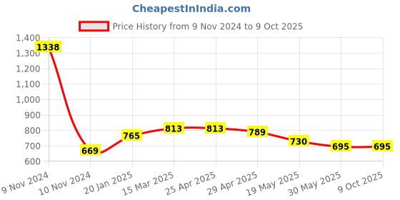 industrybuying.com JELPC (ESL-1-06x4") Mini Brass Pipe Socket  (BSP) jelpc Price History Graph from 9 Nov 2024 to 8 Oct 2025