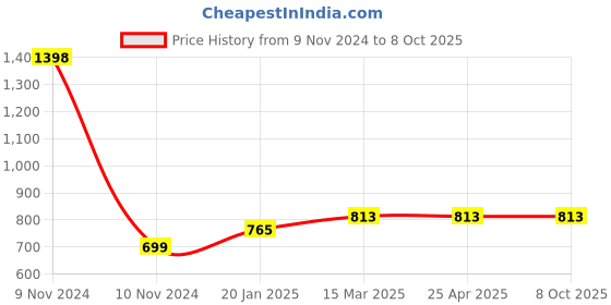 industrybuying.com JELPC (ESL-1-08x5.5") Mini Brass Pipe Socket  (BSP) jelpc Price History Graph from 9 Nov 2024 to 8 Oct 2025