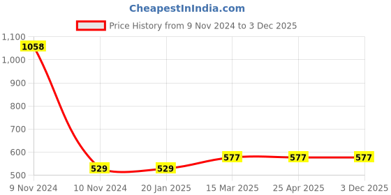industrybuying.com JELPC (ESM-1-01G-1/8") Mini Brass Male Socket 1/8" (BSP) jelpc Price History Graph from 9 Nov 2024 to 3 Dec 2025