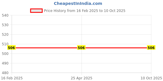 industrybuying.com JELPC (FC-06) 1" Filter Cartridge 1" FC-6 jelpc Price History Graph from 16 Feb 2025 to 9 Oct 2025