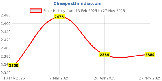 industrybuying.com JELPC Female Plug 12.7 mm (1/2 Inch) Hydraulic Coupler Nitto Type - HSP-04PF jelpc Price History Graph from 13 Feb 2025 to 27 Nov 2025