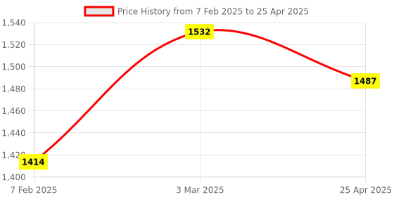 industrybuying.com JELPC  Flow Control Valve -1/4 ASC-08B jelpc Price History Graph from 7 Feb 2025 to 25 Apr 2025