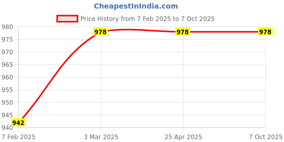 industrybuying.com JELPC G 1/4? 3/2 Way Roller Lever Valve JM07 jelpc Price History Graph from 7 Feb 2025 to 7 Oct 2025
