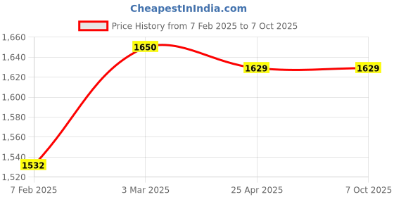 industrybuying.com JELPC G 1/4? 3/2 Way Stop Valve MSV98322R jelpc Price History Graph from 7 Feb 2025 to 6 Oct 2025