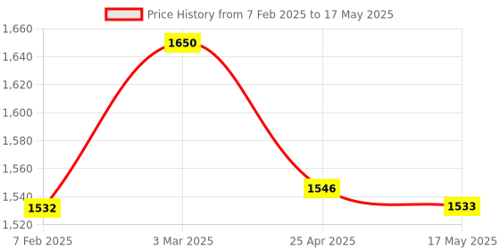 industrybuying.com JELPC G 1/8? 5/2 Way Stop Valve MSV86521R jelpc Price History Graph from 7 Feb 2025 to 17 May 2025