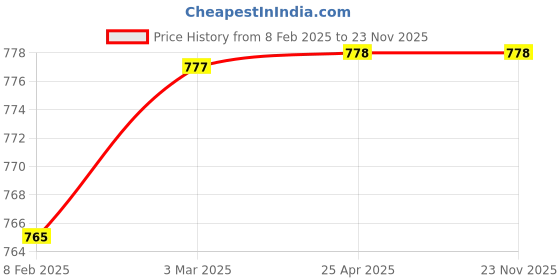 industrybuying.com JELPC G-321EBG1/8 inch 2/2 Way Palm Latching Valve jelpc Price History Graph from 8 Feb 2025 to 22 Nov 2025