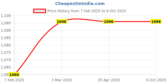 industrybuying.com JELPC HSV-03 Hand Slide Valve -3/8 jelpc Price History Graph from 7 Feb 2025 to 6 Oct 2025