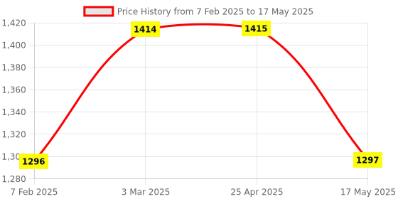 industrybuying.com JELPC HSV-04 Hand Slide Valve -1/2 jelpc Price History Graph from 7 Feb 2025 to 17 May 2025