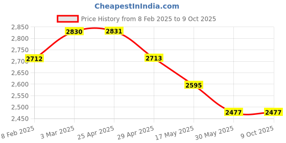 industrybuying.com JELPC (HV-400-02) Hand Valve 1/4" jelpc Price History Graph from 8 Feb 2025 to 8 Oct 2025