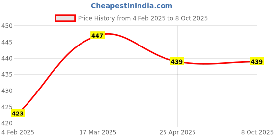 industrybuying.com JELPC In Line Hand Valve 6x6 jelpc Price History Graph from 4 Feb 2025 to 7 Oct 2025