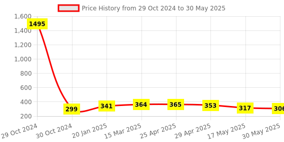 industrybuying.com JELPC In Line Speed Control Valve 10x10 jelpc Price History Graph from 29 Oct 2024 to 30 May 2025
