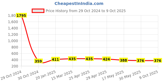 industrybuying.com JELPC In Line Speed Control Valve 12x12 jelpc Price History Graph from 29 Oct 2024 to 8 Oct 2025