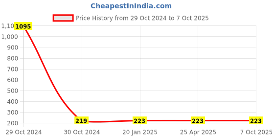 industrybuying.com JELPC In Line Speed Control Valve 6x6 jelpc Price History Graph from 29 Oct 2024 to 6 Oct 2025