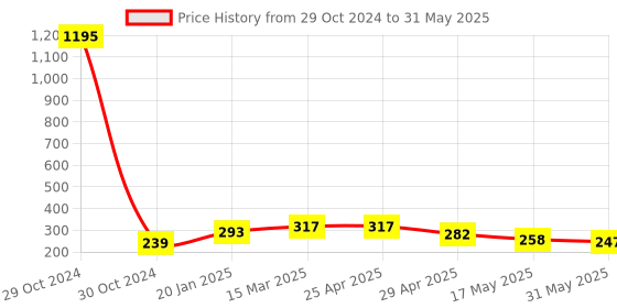 industrybuying.com JELPC In Line Speed Control Valve 8x8 jelpc Price History Graph from 29 Oct 2024 to 31 May 2025